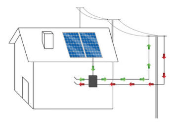 Principskiss för nätuppkoppling av solpaneler i ett solsystem med inverter