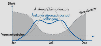 I jämförelse med plan solfångare ger Blenda högre årstäckningsgrad