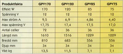 Här ges specifikation gällande GPV solpaneler gpv75, gpv85, gpv120, gpv170