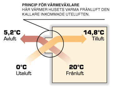 Värmeväxlarens funktion i ventilationsaggregat Q VENT